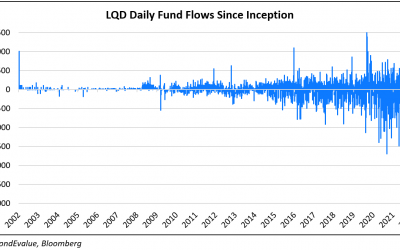 LQD Sees Record Daily Outflow of $3bn, Largest Since Inception in 2002