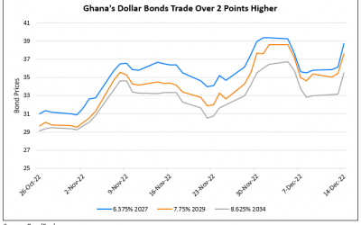 Ghana’s Dollar Bonds Rally After Securing $3bn IMF Bailout Agreement