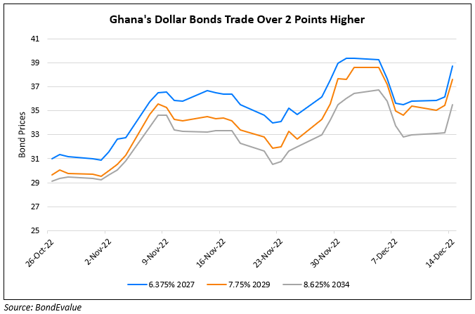 Ghana’s Dollar Bonds Rally After Securing $3bn IMF Bailout Agreement