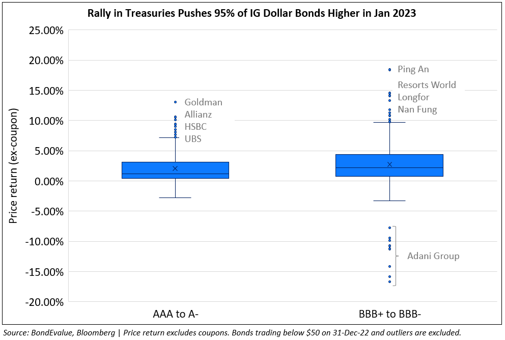 January 2023: Easing Inflation Triggers Rally in Bonds with 92% of Dollar Bonds in the Green