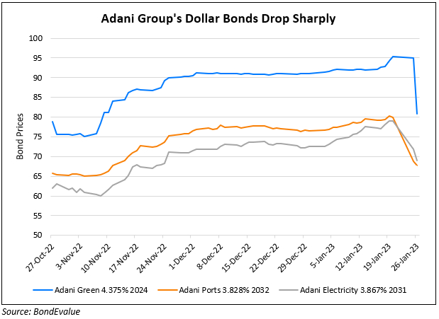 Adani Dollar Bonds Plummet as Hindenburg Reveals Short Positions on Frauds, Manipulations