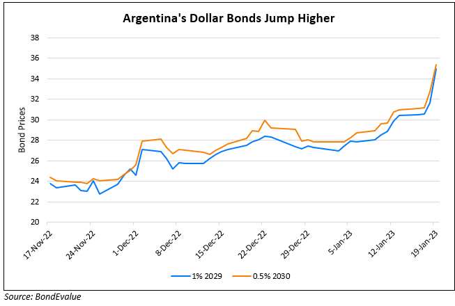Argentina’s Dollar Bonds Move Higher on Planned $1bn Bond Buyback