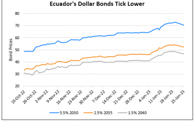Ecuador’s Dollar Bonds Drop by ~2 Points
