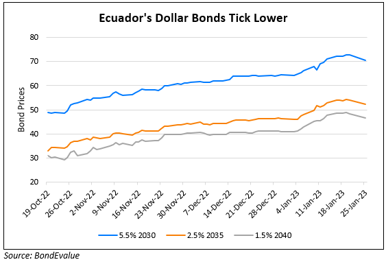 Ecuador’s Dollar Bonds Drop by ~2 Points