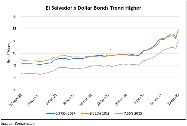 El Salvador Bonds Jump 3 Points
