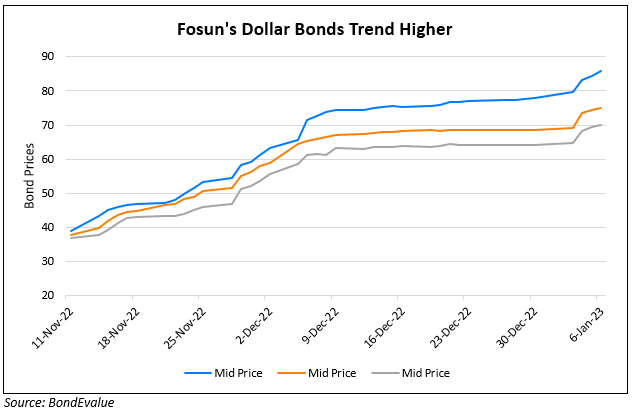 Fosun’s Dollar Bonds Up 5%