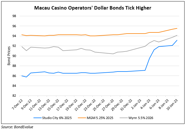 Macau Casino Bonds Up 2 Points on China Relaxing Quarantine Rules
