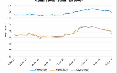 Nigeria’s Dollar Bonds Drop after Downgrade to Caa1