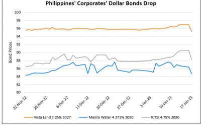 Philippines Corporates’ Dollar Bonds Move Lower