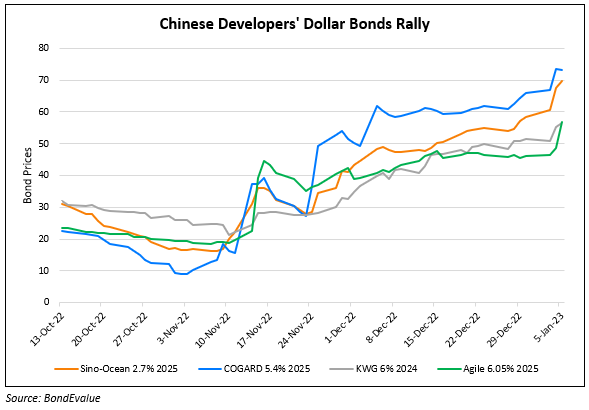 Chinese Developers’ Dollar Bonds Rally on News of Further Easing by China