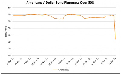 Americanas’ Dollar Bonds Drop 35 Points on Accounting Gaps