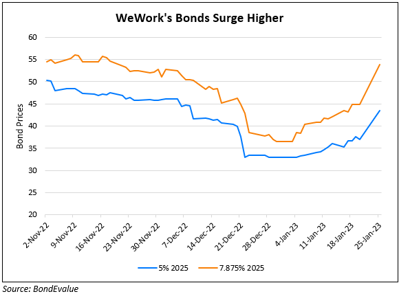 WeWork’s Dollar Bonds Jump 6-9 Points