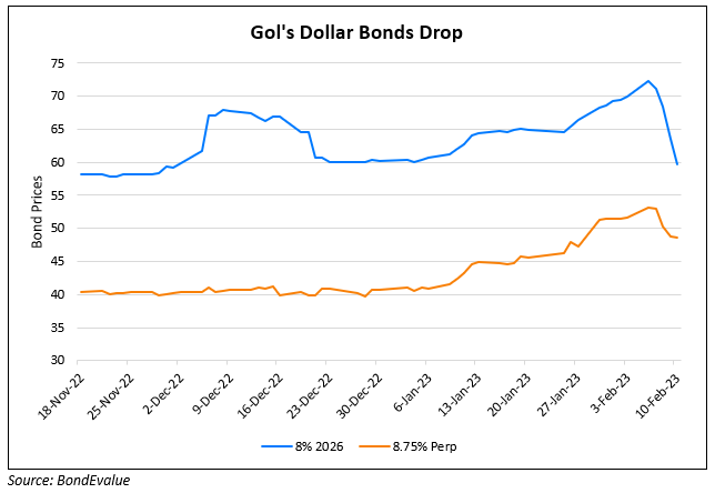 Gol’s Dollar Bonds Drop on Downgrade to CC by S&P