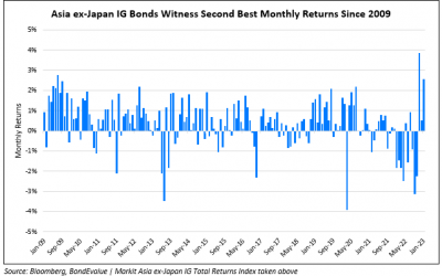 Asia ex-Japan IG Dollar Bonds Witness Second Best Monthly Returns Since 2009