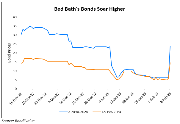 Bed Bath’s Bonds Shoot Higher on $225mn Share Sale to Stave off Bankruptcy