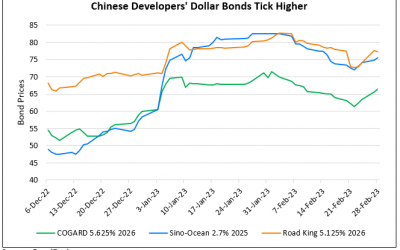 COGARD, Road King $ Bonds Rally; Evergrande Fails to Win Creditors’ Support as Key Dates Loom