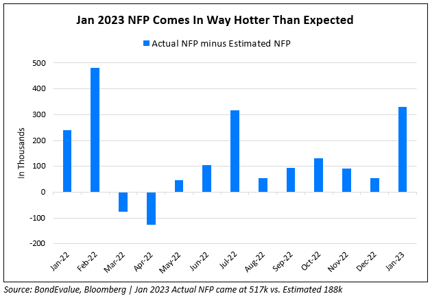Jan NFP Comes In at 517k, Way Hotter Than Estimates