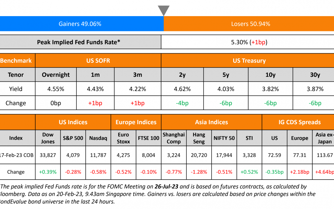 Markets Pricing in 3 More Fed Hikes This Year; Macro; Rating Changes; New Issues; Talking Heads; Gainers and Losers