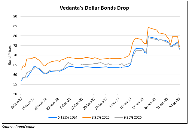 Vedanta’s Dollar Bonds Drop After Zinc Assets Sale to Hindustan Zinc Opposed by Government
