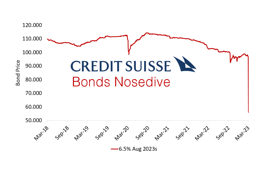Credit Suisse Bonds Nosedive
