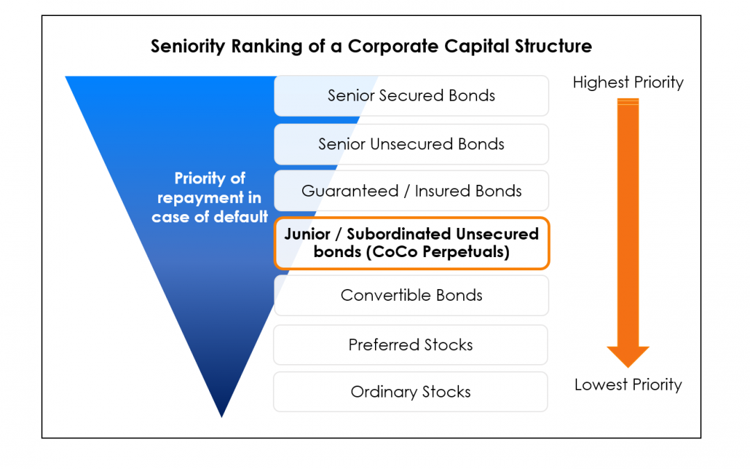 Seniority-Ranking-of-Corporate-Bonds1-1080x675