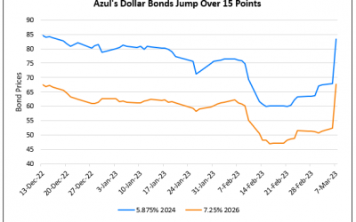 Azul, Gol’s Dollar Bonds Jump Higher After Striking Financing Deals