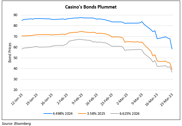 Casino Guichard’s Bonds Drop Post Downgrade to Caa1