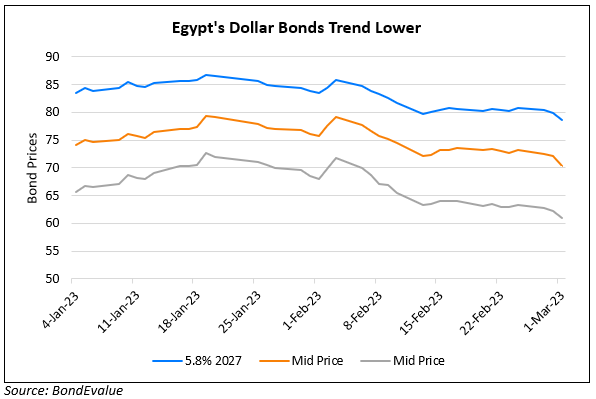 Egypt’s Dollar Bonds Fall By 3%