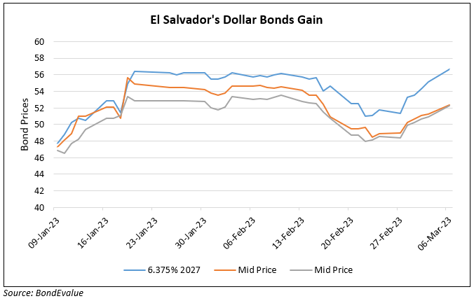 El Salvador’s Bonds Inch Up During the Week