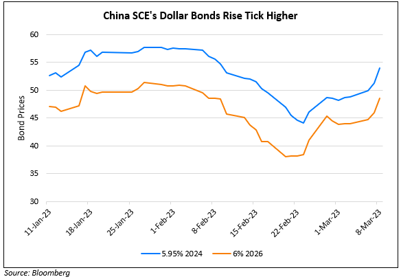 China SCE’s Dollar Bonds Up Over 5% 