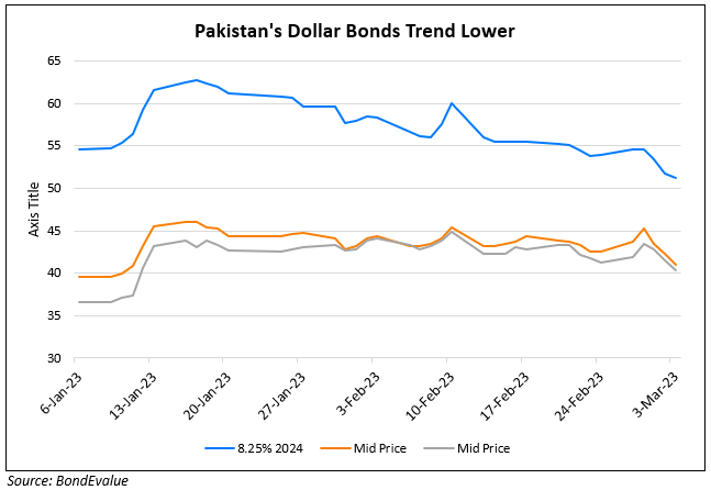 Pakistan’s Dollar Bonds Drop Over 1.5 Points 