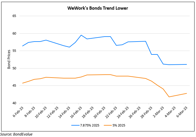 WeWork’s Bonds Trend Lower