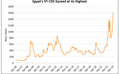 Egypt’s Dollar Bonds Continue to Trend Lower; 5Y CDS at its Highest