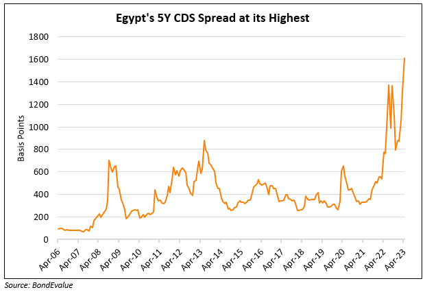 Egypt’s Dollar Bonds Continue to Trend Lower; 5Y CDS at its Highest