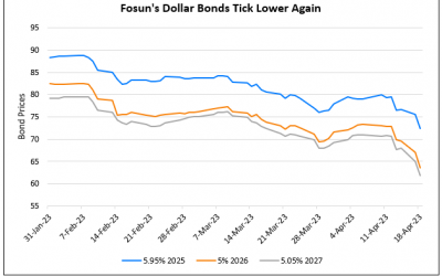 Fosun’s Dollar Bonds Drop 5-8% After Ratings Withdrawal