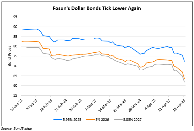 Fosun’s Dollar Bonds Drop 5-8% After Ratings Withdrawal