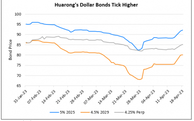 Huarong’s Dollar Bonds Rally Over 4% on Demand from HY Funds