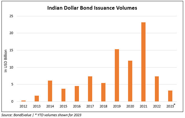 Indian State-Owned Issuers Set to Tap Dollar Bond Markets Led by SBI