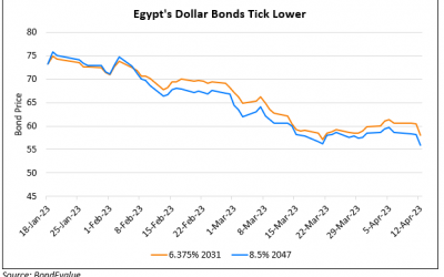 Egypt’s Dollar Bonds Dip After Inflation Touches 33%, Highest Since 2017