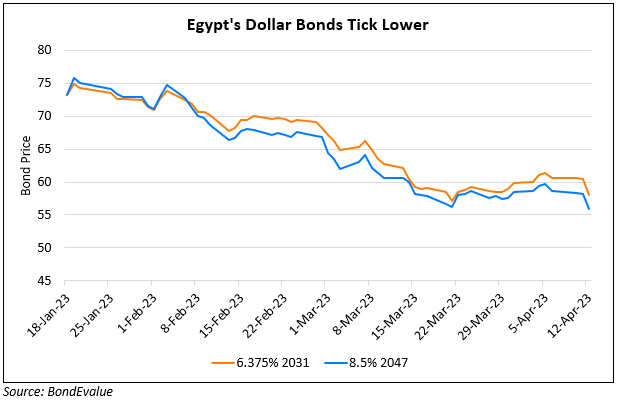 Egypt’s Dollar Bonds Dip After Inflation Touches 33%, Highest Since 2017