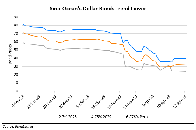 Sino-Ocean Seeks to Defer Amortization Payments on Offshore Syndicated Loans