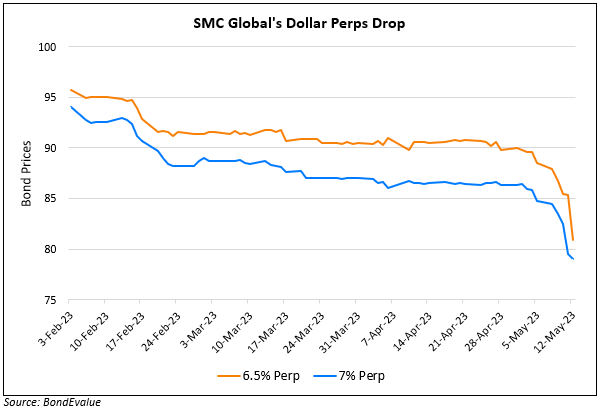 SMC Global’s Dollar Perps Drop 3-6 Points