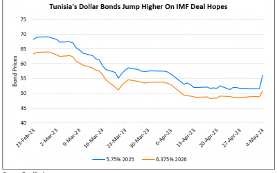 Tunisia’s Dollar Bonds Rally 4-8% as IMF Signals Nearing a Rescue Deal