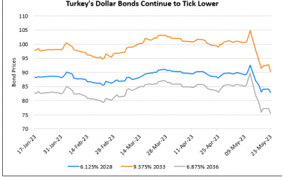 Turkey’s Dollar Bonds Slip after Third Candidate Backs Erdogan in Runoff