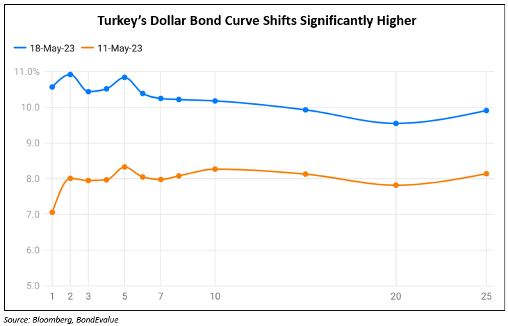 Turkish Dollar Bond Yields Rise Further Across the Curve on Election Risk