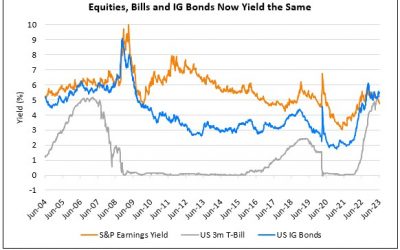 Equities, Bills and IG Bonds Now Yield the Same for the First Time