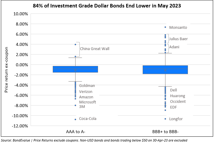 May 2023: Bond Rally Stalls With 79% of Dollar Bonds in the Red