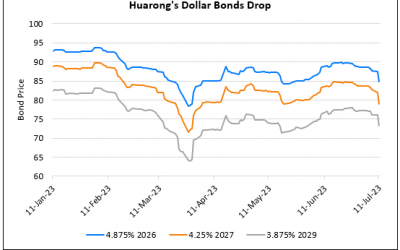 Huarong’s Dollar Bonds Drop Over 2-4% Across the Curve