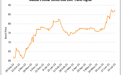 Mexcat’s Dollar Bonds Continue to Rally on Buyback Possibility