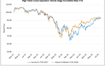 Carnival and Royal Caribbean’s Bonds Top US Junk Bond Performance YTD